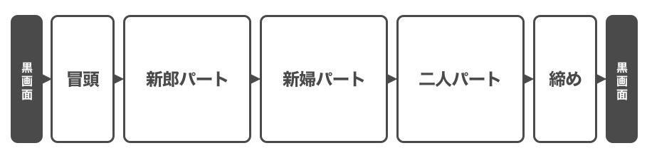 完全版 結婚式プロフィールムービー自作の教科書