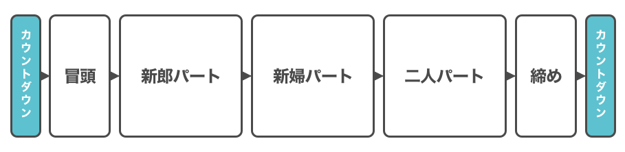 完全版 結婚式プロフィールムービー自作の教科書 ナナイロコラム