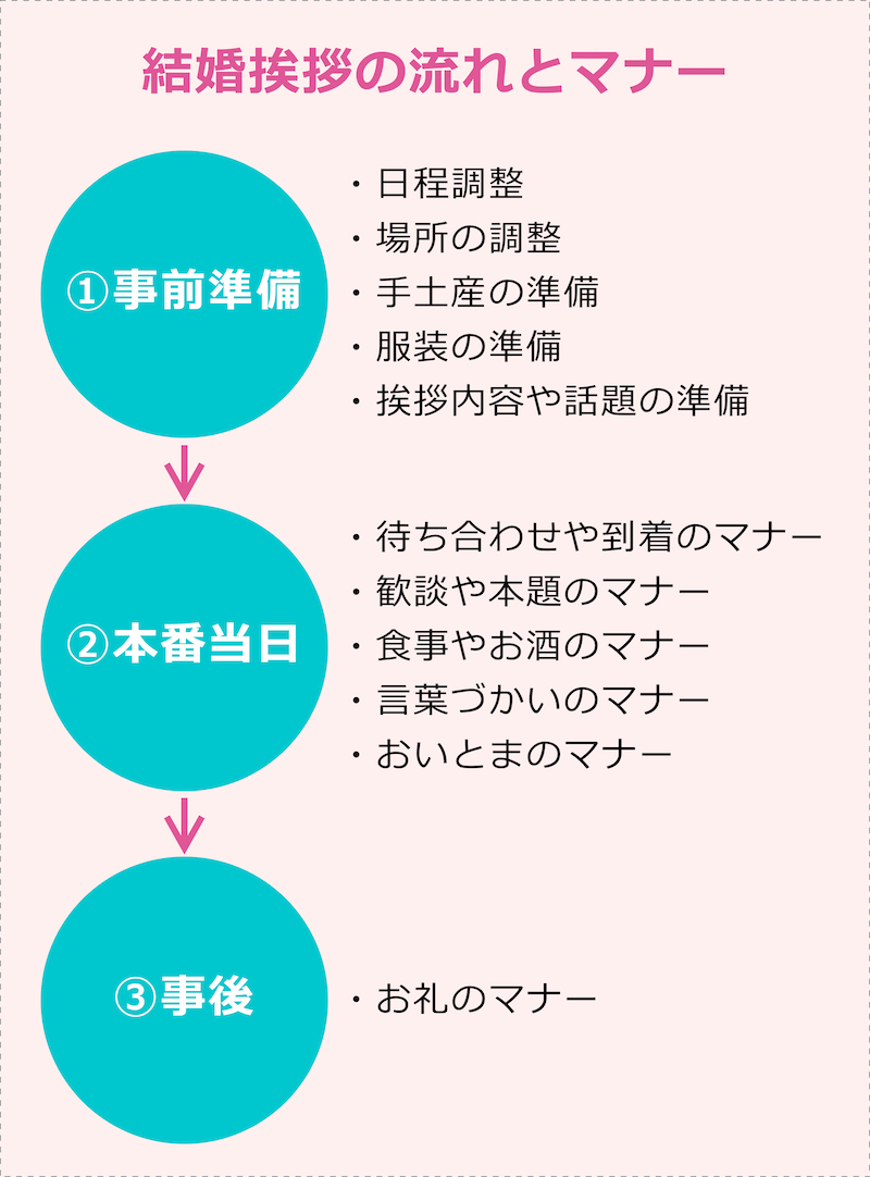 結婚挨拶の流れとマナーガイド 義理の両親に好印象を与える言葉づかいや振る舞いをシーン別に解説