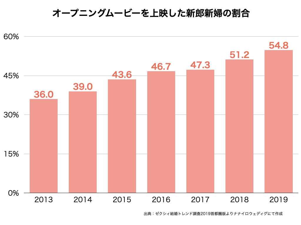 オープニングムービー自作で参考にしたいアイデア10選 ナナイロコラム