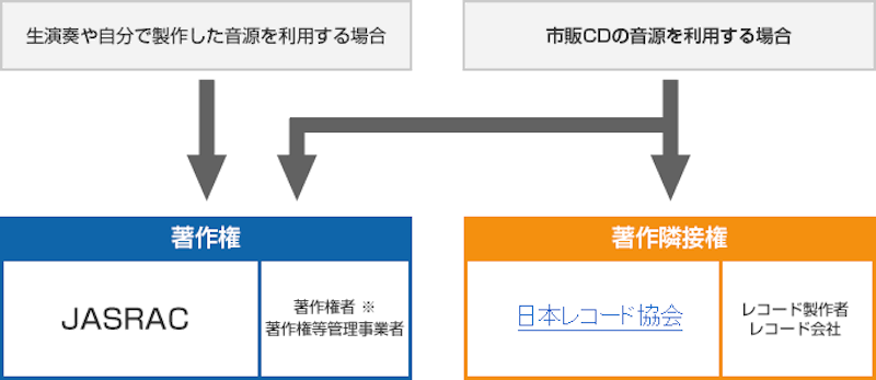 結婚式BGMのCDは新郎新婦で用意するの？著作権はどうすればいの